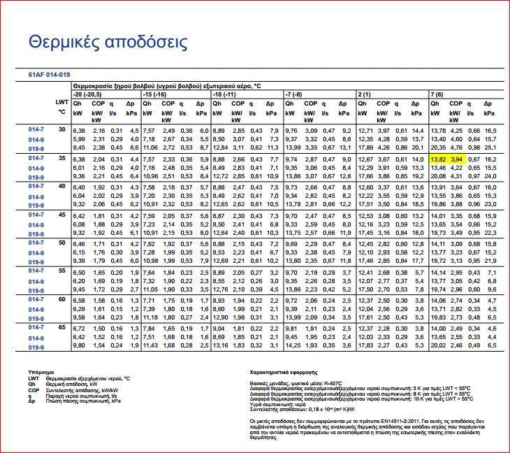 Έντιπο εταιρίας CARRIER για την επιλογή της αντλίας θερμότητας Με