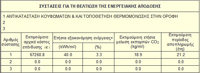 U (W/m 2 K) Απορροφητικότητα as,c Ικανότητα εκπομπής ε Οροφή Υφιστάμενης 3.289 0.65 0.