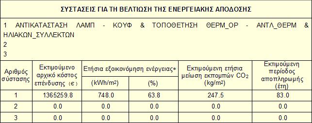 Στους παρακάτω πίνακες αναφέρονται τα ποσά