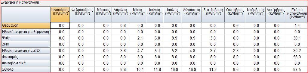 και η συνολική κατανάλωση μετά τη χρίση του