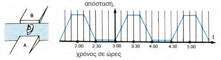 .4 ΟΙ ΤΡΙΓΩΝΟΜΕΤΡΙΚΕΣ ΣΥΝΑΡΤΗΣΕΙΣ 7.