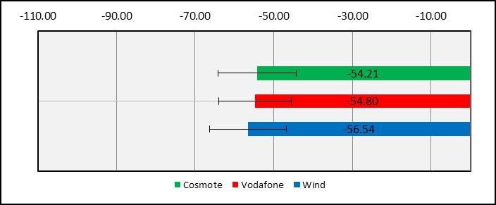 3.1 Τεχνολογία Δικτύου GSM Πίνακας 3-2: Διαθεσιμότητα Δικτύου - Ραδιοκάλυψη (Μ01) Διαθεσιμότητα Δικτύου - Ραδιοκάλυψη (Μ01) Τεχνολογία Δικτύου GSM COSMOTE VODAFONE WIND Αριθμός δειγμάτων μετρήσεων