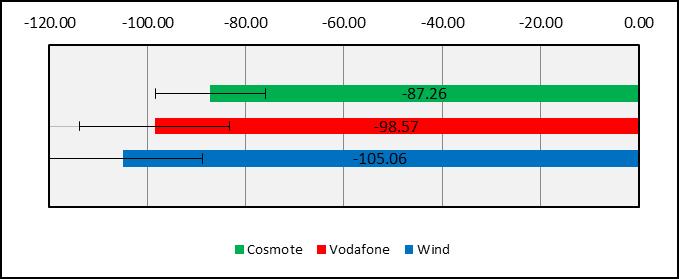 3.3 Τεχνολογία Δικτύου LTE Πίνακας 3-4: Διαθεσιμότητα Δικτύου - Ραδιοκάλυψη (Μ01) Διαθεσιμότητα Δικτύου - Ραδιοκάλυψη (Μ01) Τεχνολογία Δικτύου LTE COSMOTE VODAFONE WIND Αριθμός δειγμάτων μετρήσεων