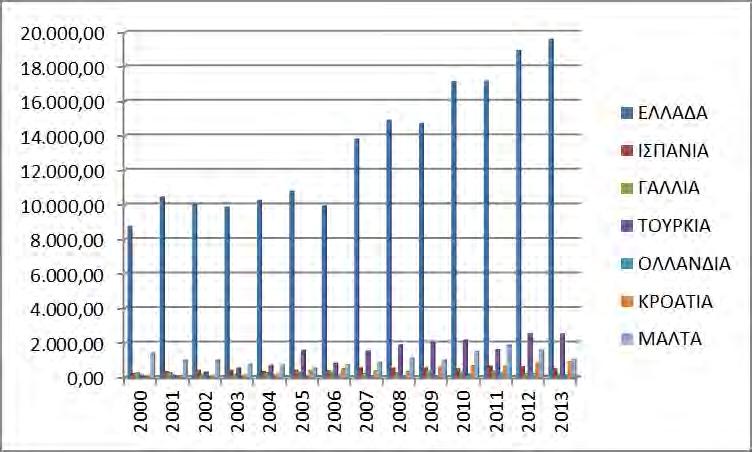 43 ακολουθούν για το 2013 η Τουρκία με 2,5 χιλιάδες τόνους και η Μάλτα με χίλιους τόνους. (βλ. Πίν. 8 Παραρτήματος), (Σχ. 3.10). Σχήμα 3.