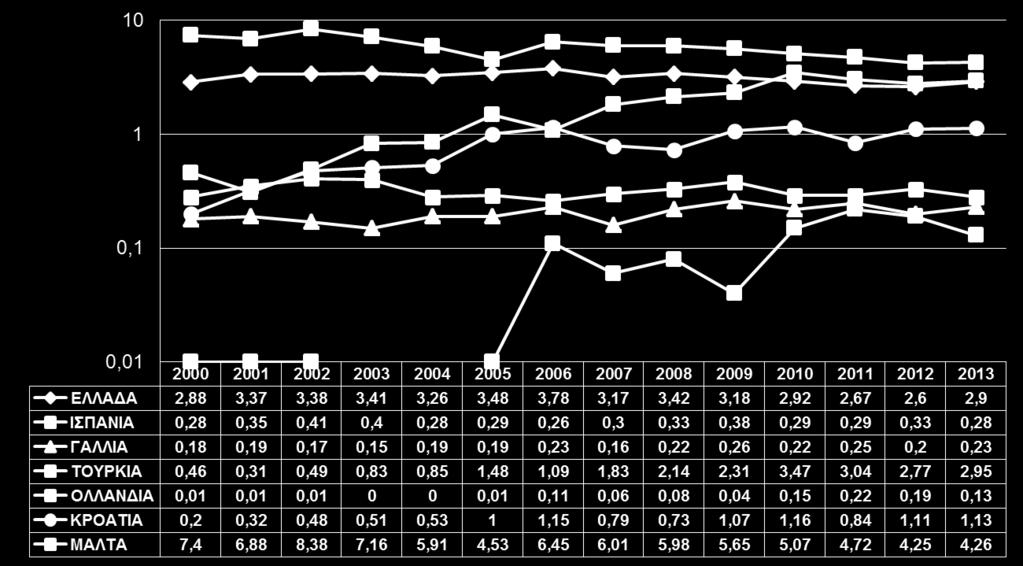 45 2000-2007 MAX 2008-2013 3,42 0,38 0,26 3,47 0,22 1,16 5,98 MIN 2008-2013 2,60 0,28 0,20 2,14 0,04 0,73 4,25 ΜΟ 2008-2013 3,01 0,33 0,23 2,81 0,13 0,94 5,11 ΜΕΤΑΒΟΛΗ % 2008-2013 -15,15-15,47 3,50