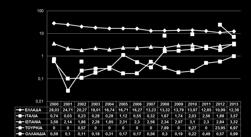 Το 2013 η τσιπούρα της Ελλάδας με 3,57 ευρώ και της Τουρκίας με 3,99 ευρώ είναι οι πιο χαμηλές στην αγορά της Γαλλίας αλλά η Τουρκία έχει ελάχιστες συναλλαγές για να εξάγουμε ασφαλή συμπεράσματα και