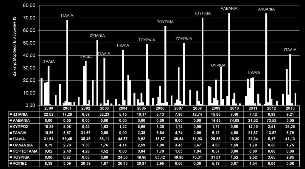 0,79 0,02 0,00 8,38 2001 17,26 0,00 2,08 3,67 68,45 2,70 2,48 0,27 3,09 2002 6,58 0,00 0,43 31,57 35,46 1,30 4,28 0,00 20,39 2003 52,23 0,00 1,63 0,08 38,11 1,76 4,52 0,00 1,67 2004 5,15 0,00 1,22