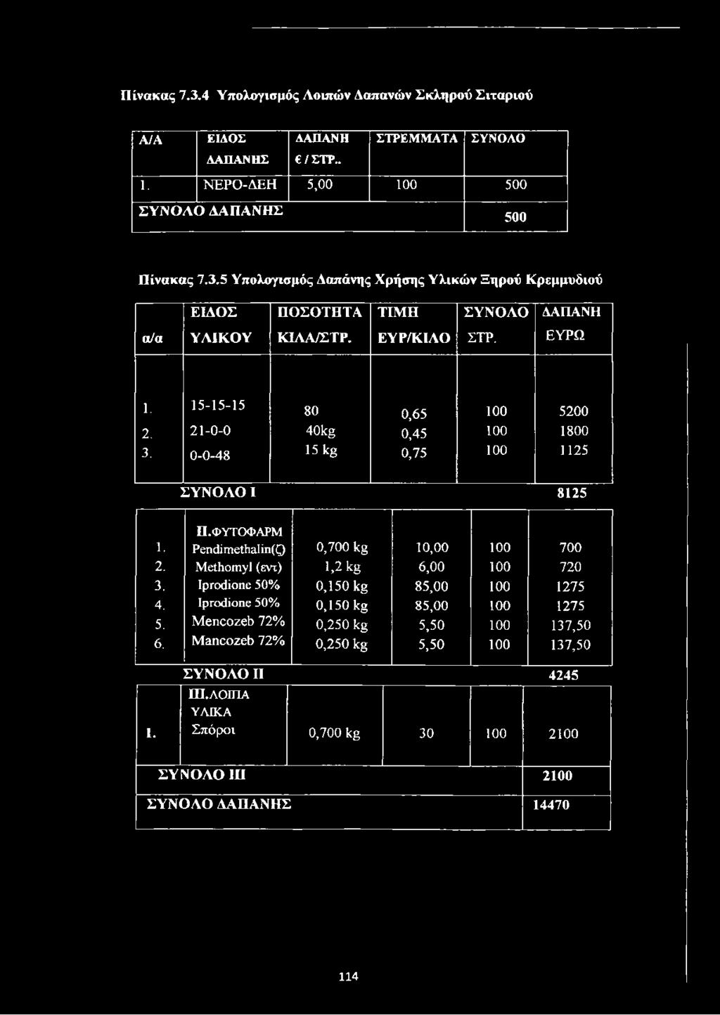 ΦΥΤΟΦΑΡΜ ΡεικϋιπεΙΙΐΕΐϊη(ζ) 0,700 kg 10,00 100 700 2. ΜεΛοπ^Ι (εντ) 1,2 kg 6,00 100 720 3. Ιριχχύοηε 50% 0,150 kg 85,00 100 1275 4. Ιριτχύοηε 50% 0,150 kg 85,00 100 1275 5.