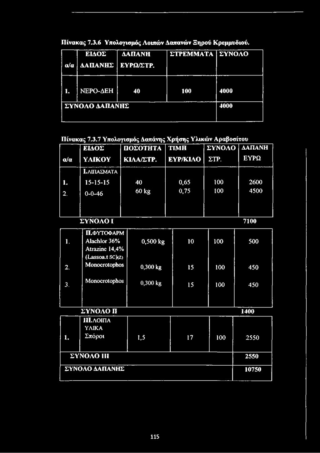 ΤΙΜΗ ΕΥΡ/ΚΙΛΟ ΣΥΝΟΛΟ ΣΤΡ. ΔΑΠΑΝΗ ΕΥΡΩ I. ΛΙΠΑΣΜ ΑΤΑ 1. 15-15-15 40 0,65 100 2600 2. 0-0-46 60 1( 0,75 100 4500 ΣΥΝΟΛΟ I 7100 Π.ΦΥΤΟΦΑΡΜ 1.
