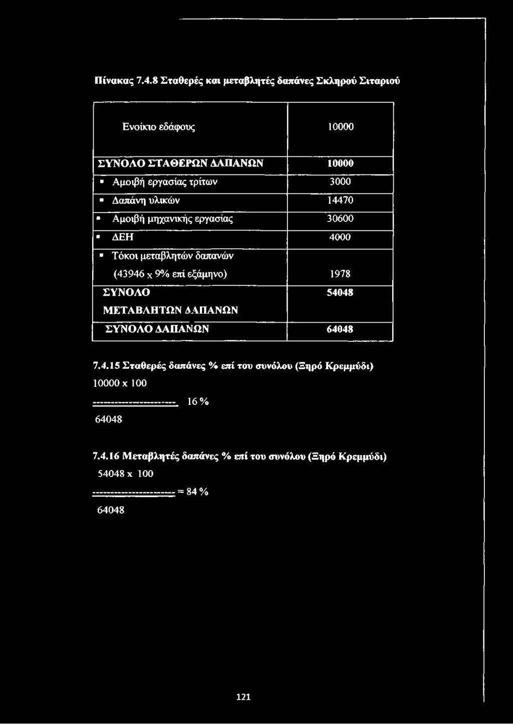 3000 Δαπάνη υλικών 14470 Αμοιβή μηχανικής εργασίας 30600 ΔΕΗ 4000 Τόκοι μεταβλητών δαπανών (43946 χ 9% επί εξάμηνο) 1978