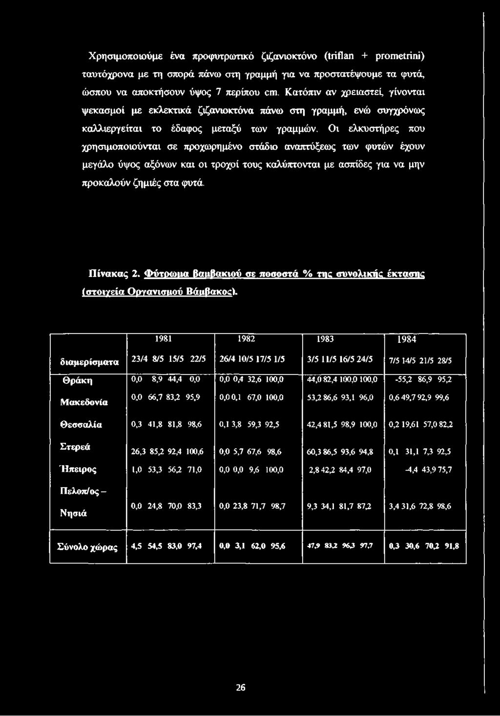 1981 1982 1983 1984 διαμερίσματα 2 3 /4 8/5 15/5 22/5 26/4 10/5 17/5 1/5 3/5 11/5 16/5 24/5 7/5 14/5 21/5 28/5 Θράκη 0,0 8,9 44,4 0,0 0,0 0,4 32,6 100,0 44,0 82,4 100,0 100,0-55,2 86,9 95,2 Μακεδονία