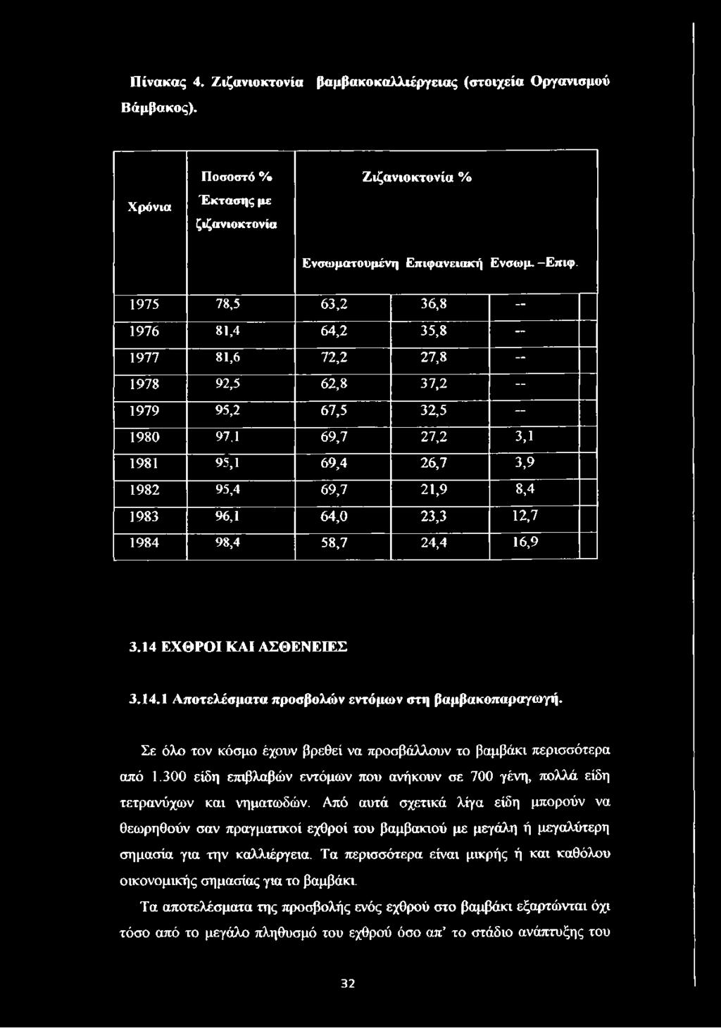 1984 98,4 58,7 24,4 16,9 3.14 ΕΧΘΡΟΙ ΚΑΙ ΑΣΘΕΝΕΙΕΣ 3.14.1 Αποτελέσματα προσβολών εντόμων στη βαμβακοπαραγωγή. Σε όλο τον κόσμο έχουν βρεθεί να προσβάλλουν το βαμβάκι περισσότερα από 1.