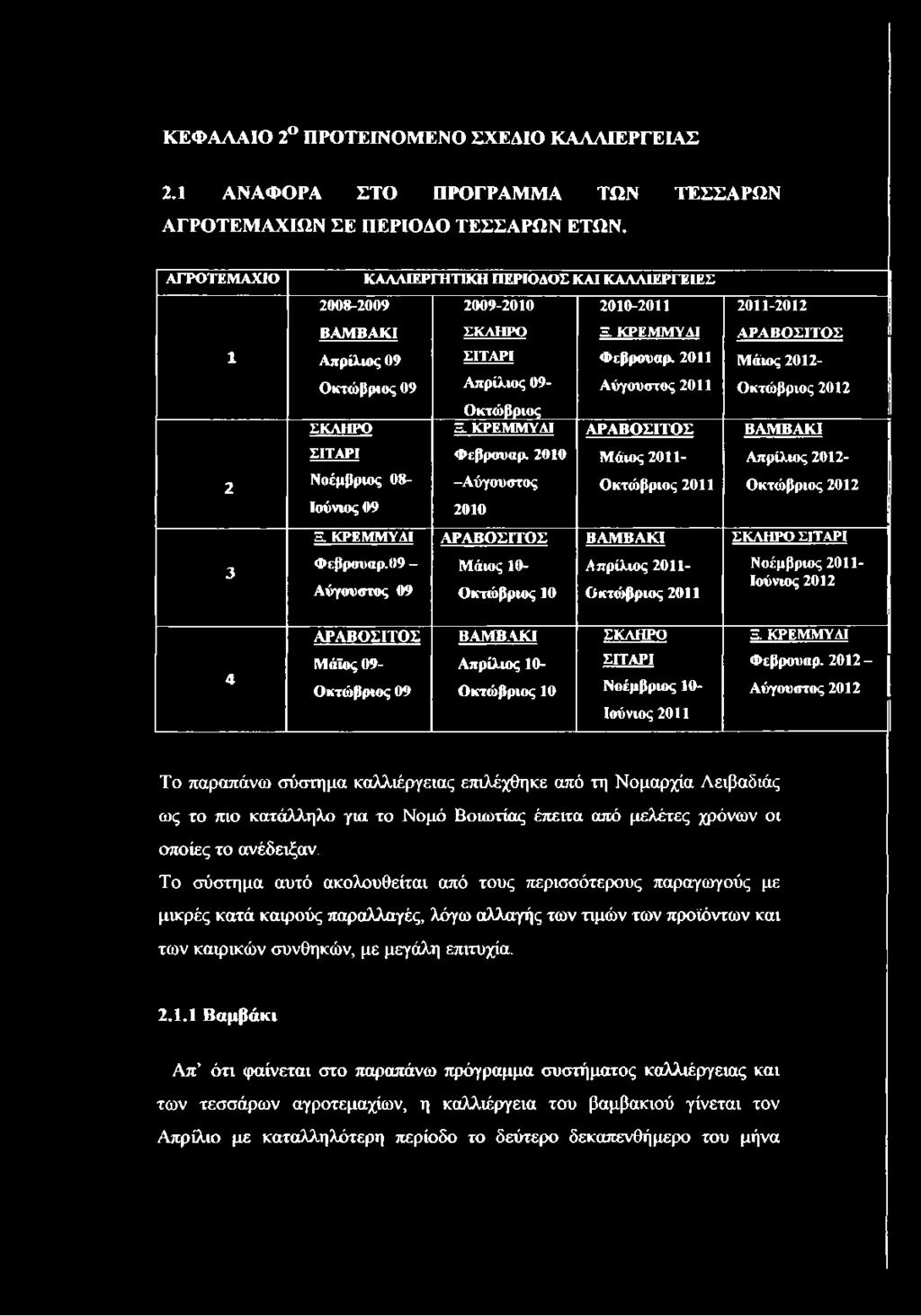 2011 Ο κτώβριος 09 Α πρίλιος 09- Α ύγουστος 2011 Οκτώβριος ΣΚΛΗΡΟ Ξ. ΚΡΕΜΜΥΔΙ Α ΡΑ ΒΟ ΣΙΤΟ Σ ΣΙΤΑΡΙ Φ εβρουαρ. 2010 Μ άιος 2011- Νοέμβριος 08- -Α ύγουστος Ο κτώβριος 2011 Ιούνιος 09 2010 Ξ.