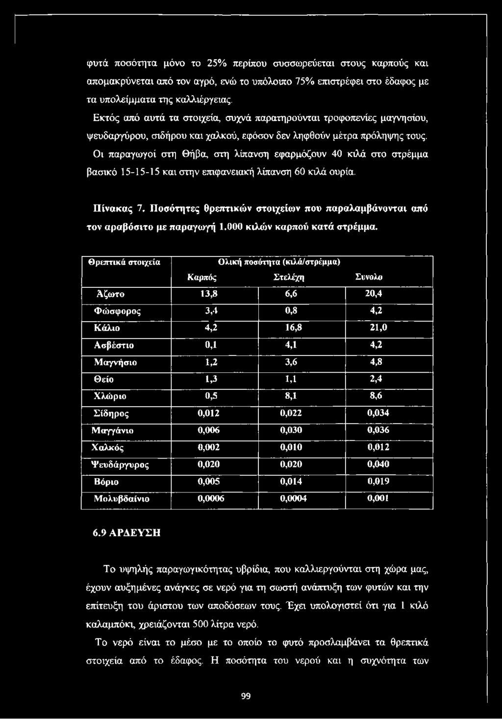 Οι παραγωγοί στη Θήβα, στη λίπανση εφαρμόζουν 40 κιλά στο στρέμμα βασικό 15-15-15 και στην επιφανειακή λίπανση 60 κιλά ουρία. Πίνακας 7.