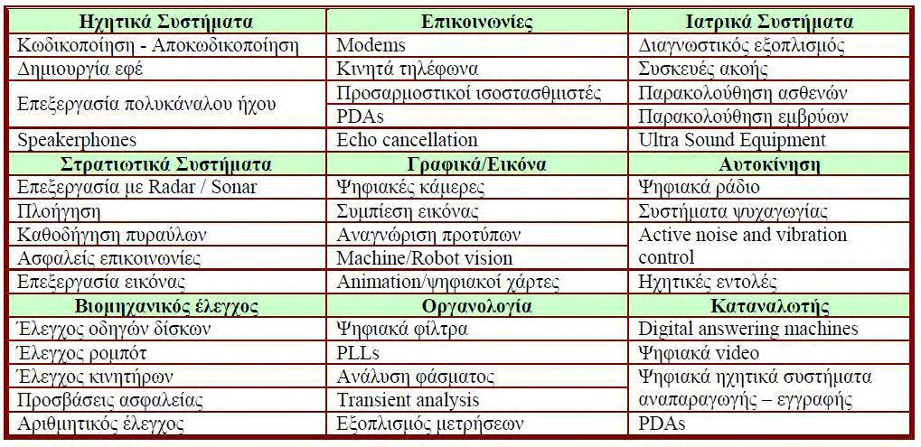 62 Σ χ ε δ ί α σ η, Δ ι α σ ύ ν δ ε σ η κ α ι Π ρ ο γ ρ α μ μ α τ ι σ μ ό ς τ ο υ D S P 3.