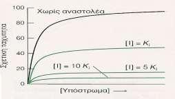 Ο μη συναγωνιστικός αναστολέας δρα ελαττώνοντας τον αριθμό μετατροπής του ενζύμου, παρά με το να ελαττώνει την αναλογία των μορίων ενζύμου που