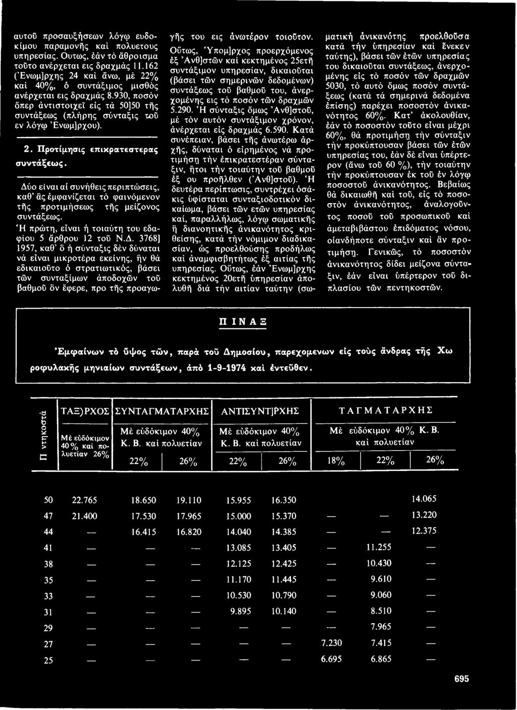 'Η σύνταξις δμως Άνθ]στού, μέ τόν αυτόν συντάξιμον χρόνον, άνέρχεται εις δραχμάς 6.590.