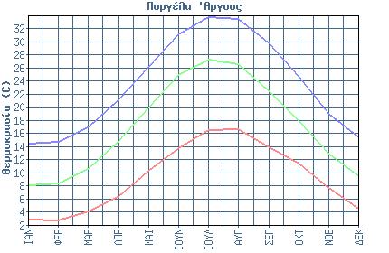στην Πυργέλα Άργους για τη περίοδο 1980-1997 και είναι εγκατεστημένος κοντά σε παραθαλάσσια περιοχή.
