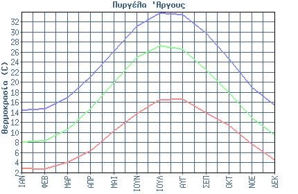 στην Πυργέλα Άργους για τη περίοδο 1980-1997 και είναι εγκατεστημένος κοντά σε παραθαλάσσια περιοχή.