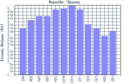 1 ο Εξάμηνο ΙΑΝ ΦΕΒ ΜΑΡ ΑΠΡ ΜΑΙ ΙΟΥΝ Μέση Μηνιαία Βροχόπτωση 71.7 49.4 53.6 32.0 20.0 9.7 Συνολικές Μέρες Βροχής 10.6 10.2 10.1 9.1 6.9 3.