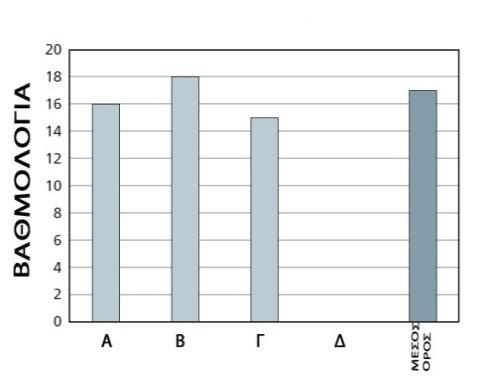 o 2, 4, 6, 8, 10 Ενδεικτική δραστηριότητα 1 η : Η Μαρία έχει γράψει στα Μαθηματικά τέσσερα τεστ.