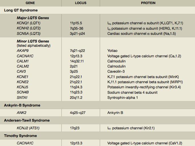 Long QT: The big three 1. Autosomal dominant - Romano - Ward syndrome (prevalence 1 in 2500) 2.