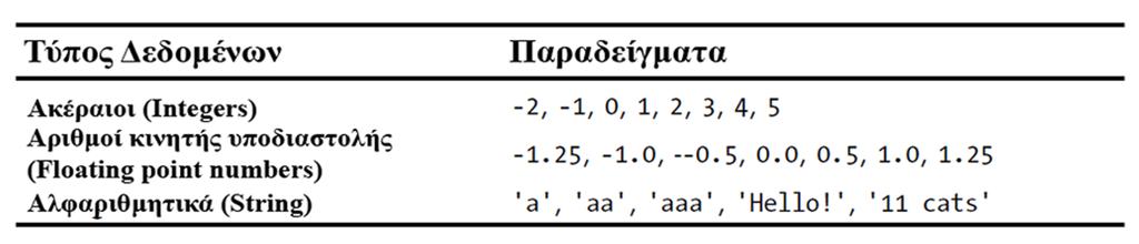 αν εμφανιςτεί κάποιο μινυμα ςφάλματοσ, ξαναπλθκτρολογιςτε τθν εντολι και ςιγουρευτείτε ότι τθ γράψατε ακριβϊσ. Όταν κανείσ γράφει κώδικα όπωσ προθγουμζνωσ, τότε αυτό ονομάηεται λειτουργία script.