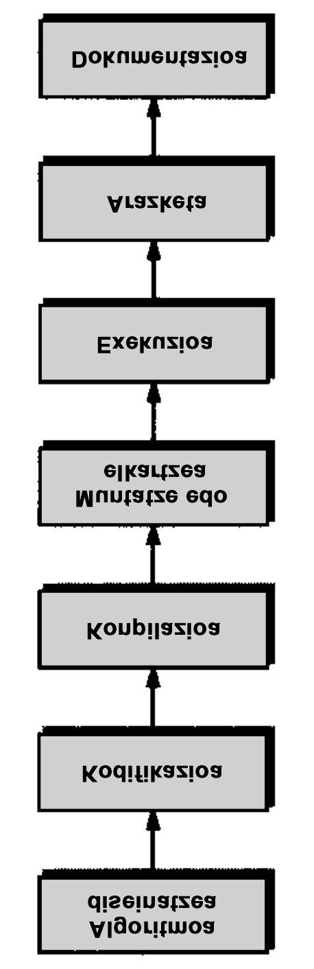 2. TAMAINA ETA ZAILTASUN TXIKIKO PROGRAMAK EGITEN Programak egitean bi joera nagusi bereiz ditzakegu: batetik, programazio egituratua eta moduluzkoa (tradizioz prozedurazko programazioa deitu izan
