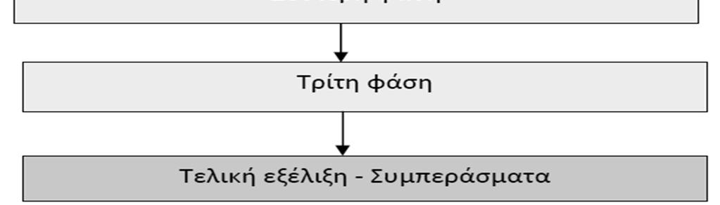 φάσεων Καταγραφή