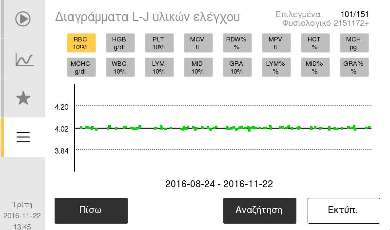 5. Έλεγχος ποιότητας Λειτουργίες διασφάλισης ποιότητας Διαγράμματα Levey-Jennings Τα διαγράμματα Levey-Jennings (L J) χρησιμοποιούνται για την παρακολούθηση της μακροχρόνιας σταθερότητας του αναλυτή