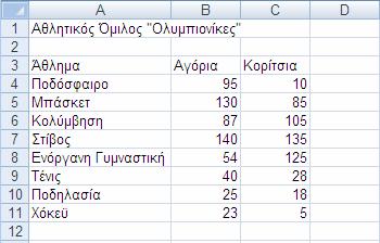 53 Δημιουργία νέου βιβλίου εργασίας και καταχώριση δεδομένων 235 4. Τα δεδομένα, κατά την καταχώρισή τους, εμφανίζονται στο κελί στο οποίο τα πληκτρολογούμε και στη γραμμή τύπων. 5.