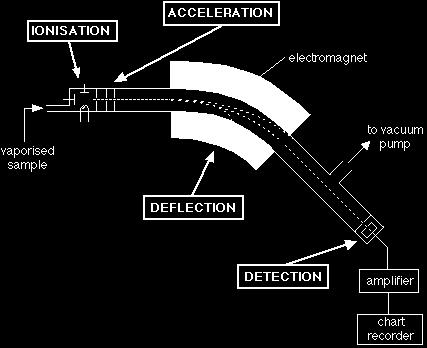 ΦΑΣΜΑΤΟΓΡΑΦΟΣ ΜΑΖΑΣ Ο φασματογράφος μάζας διαχωρίζει φορτισμένα άτομα και μόρια με βάση την κίνησή τους