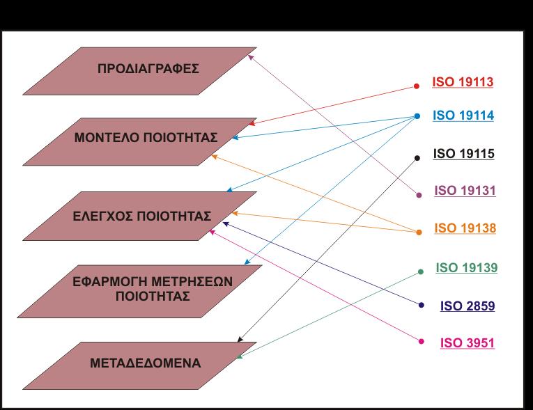 Πρότυπα ISO Σειρά (19xxx) και