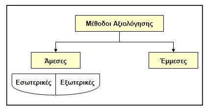 Μέθοδοι Αξιολόγησης της Ποιότητας Η διαδικασία αξιολόγησης της ποιότητας των δεδομένων επιτυγχάνεται μέσω της εφαρμογής μιας ή περισσοτέρων μεθόδων αξιολόγησης.