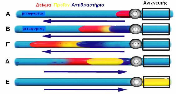 Σχήμα 4.1. Τυπικό διάγραμμα ροής αναλυτή SIA. Σχήμα 4.2. Αρχή λειτουργίας της SIA [37]. (A) Έγχυση καθορισμένου όγκου δείγματος.