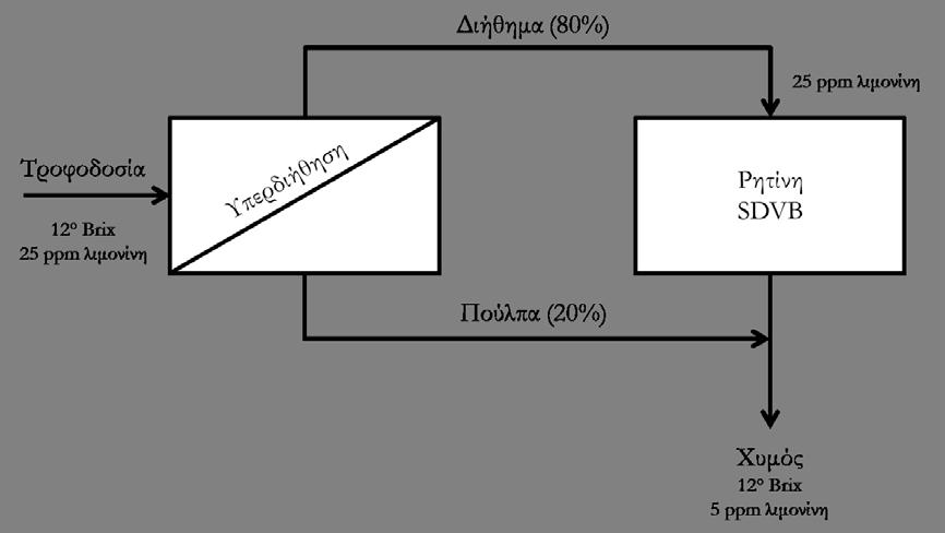 Εικόνα 2-24 - Διάγραμμα ροής τυπικής διεργασίας αποπίκρανσης πορτοκαλοχυμού Τα κύρια μειονεκτήματα της τρέχουσας μεθόδου είναι η μεγάλη αρχική επένδυση λόγω του αναγκαίου εξοπλισμού φυγοκέντρισης ή