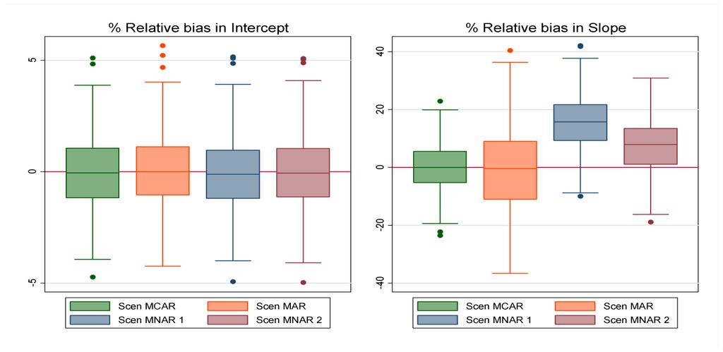 6.7.2 Box plots για την μεροληψία της σταθεράς και της κλίσης των μοντέλων μικτών επιδράσεων και των JMRE μοντέλων για τα τέσσερα διαφορετικά σενάρια περικοπής παρατηρήσεων. Γράφημα 6.7.1: Box plot για την σχετική μεροληψία της σταθεράς και της κλίσης των μοντέλων μικτών επιδράσεων, για τα τέσσερα διαφορετικά σενάρια περικοπής παρατηρήσεων.