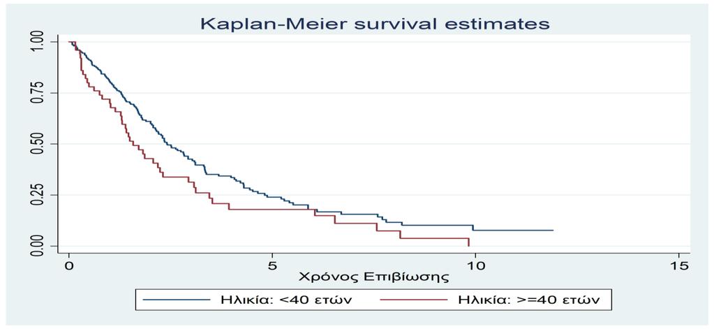 Πίνακας 5.7: Αποτελέσματα ανάλυσης επιβίωσης εφαρμόζοντας το λογαριθμοκανονικό μοντέλο για δεδομένα της AMACS. Μεταβλητή Συντελεστής S.E Ηλικία <40 κατ.