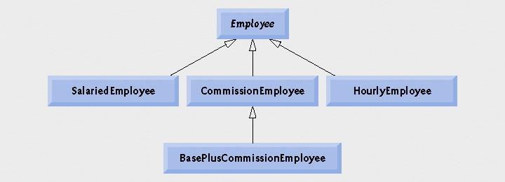 Διάγραμμα κλάσεων UML της ιεραρχίας Employee Μία εταιρεία πληρώνει τους εργαζόμενους σε εβδομαδιαία βάση.