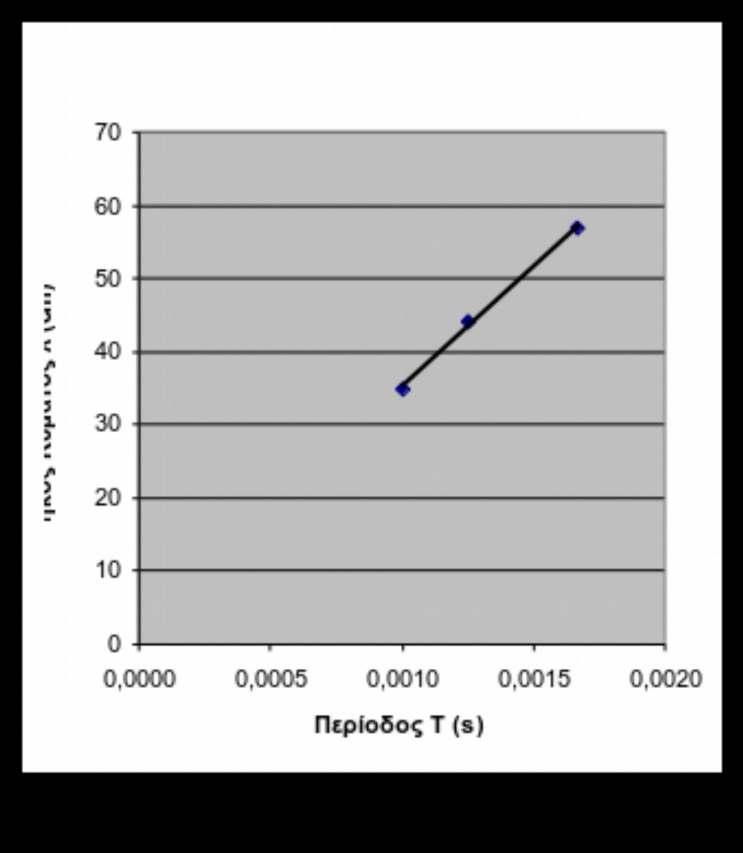 Από τις τιμές του πίνακα προκύπτει το διάγραμμα του μήκους κύματος λ συναρτήσει της περιόδου T.