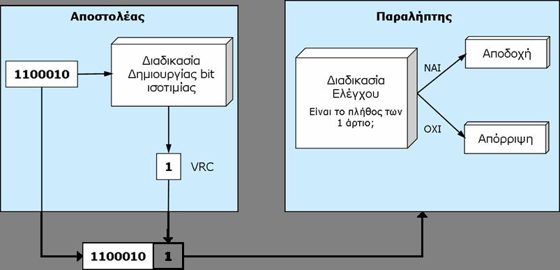 Κατακόρυφος Έλεγχος Πλεονασμού (Vertical