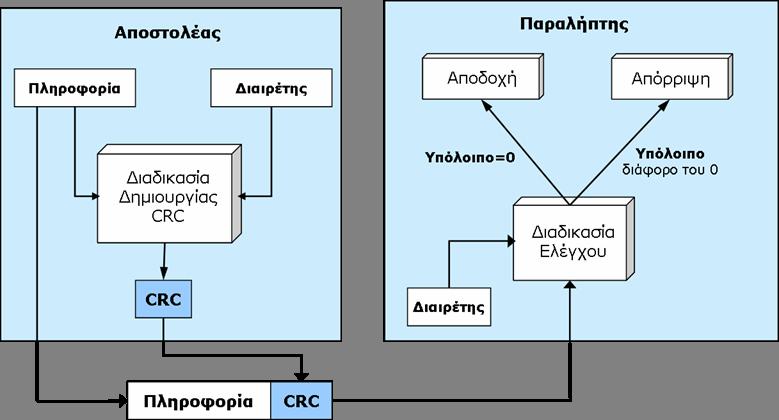 Κυκλικός Έλεγχος Πλεονασμού (Cyclic RC-CRC) Το πακέτο πληροφορίας διαιρείται στο δυαδικό