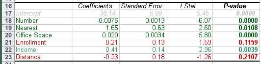 Testing the Coefficients INTERPRET We can use our Excel output to quickly test each of the six coefficients in our model Thus, the number of hotel and motel rooms, distance to the nearest motel,