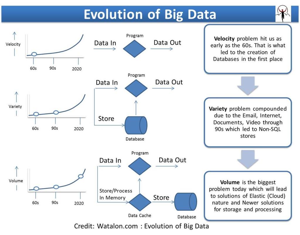 Εικόνα 3: Η εξέλιξη των big data To 2005 είναι πολύ σημαντική χρονιά καθώς κάνει την εμφάνισή του το WEB 2.