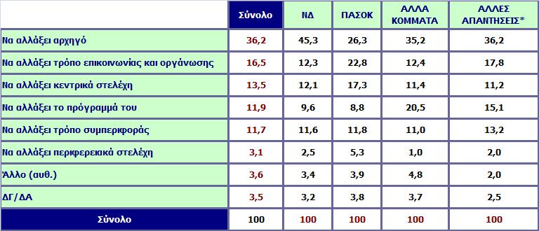 Τι από τα παρακάτω πιστεύετε ότι πρέπει να συμβεί για να κερδίσει το ΠΑΣΟΚ τις επόμενες εκλογές;