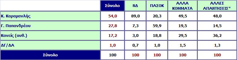 Ανεξάρτητα από τις κομματικές σας προτιμήσεις, αν είχατε να επιλέξετε μεταξύ του κ. Κ. Καραμανλή και του κ. Γ.