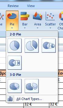 Στην Καρτέλα Insert (Εισαγωγή) βρίσκουμε την ενότητα Charts (Γραφήματα). Επιλέγουμε την περιοχή των δεδομένων που επιθυμούμε να παρουσιαστούν στο γράφημα και κάνουμε κλικ στην επιλογή Pie (Πίτα).