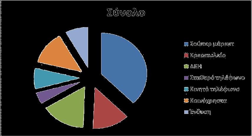 Εικόνα 24: Μορφή γραφήματος μετά την πρώτη επεξεργασία Αν ο τίτλος δεν είναι αντιπροσωπευτικός για το γράφημά μας, μπορούμε να τον τροποποιήσουμε κάνοντας διπλό κλικ επάνω του.