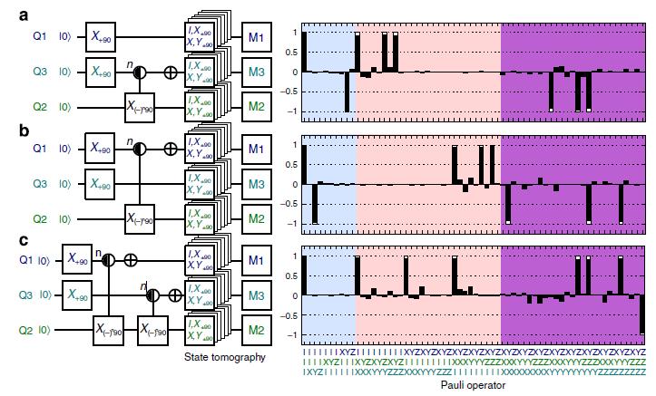 CNOT μέχρι και τις περιστροφές ενός qubit, όπως φαίνεται και στο σχ. 25d, κι έτσι μπορούν να χρησιμοποιούν ενναλακτικά στο PCP.