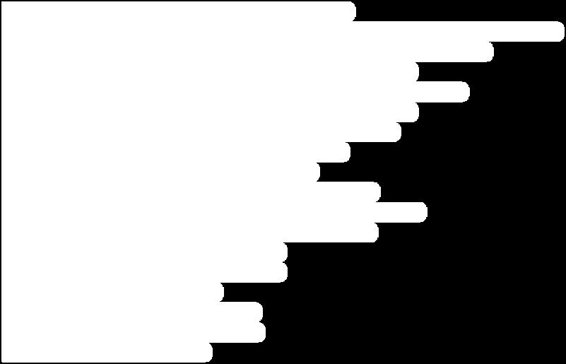 1877 614 570 279 849 127 2119 756 642 310 952 2083 153 2236 863 710 273 983 2339 187 2526 780 553 321 874 2084 203 2287 825 587 300 887 2463 155 2618 919 595 407 1002 2823 204 3027 1031 648 442 1090